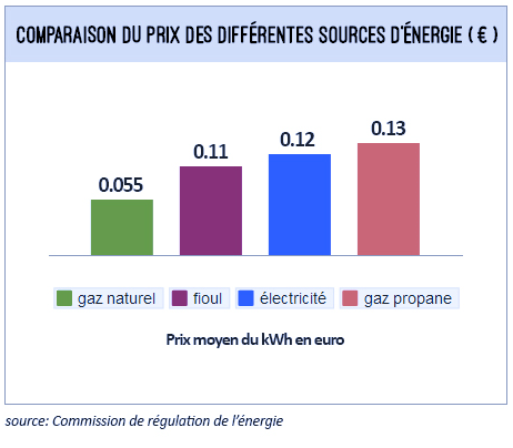 Tarif du gaz au kWh les ordres de grandeur à connaître