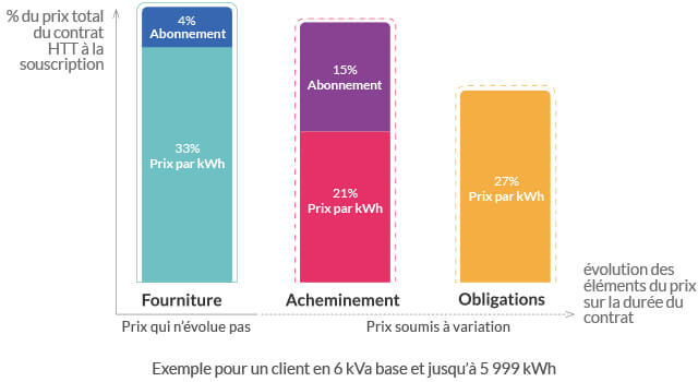 engie gaz reference 2 ans