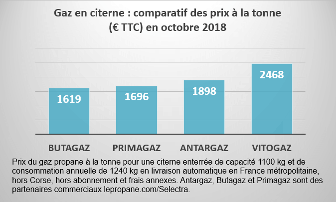 Graphique prix propane