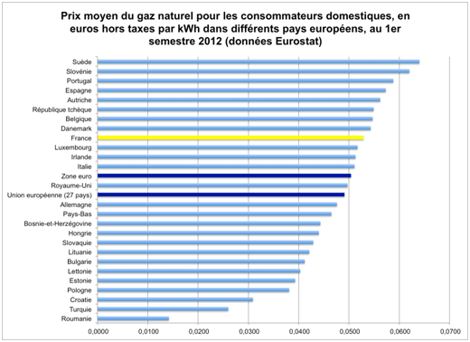 prix moyen du gaz dans différents pays européens