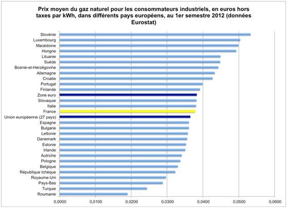 prix moyen du gaz pour les consommateurs industriels dans différents pays européens
