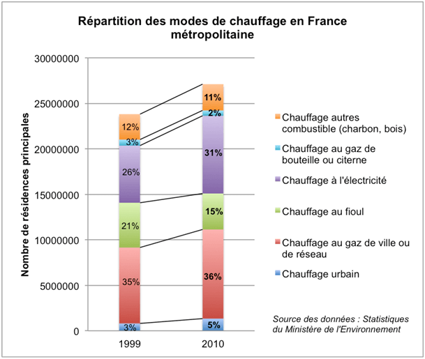 Schéma de la répartition des modes de chauffage en France