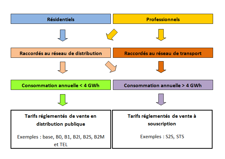 schéma résumant les TRV pour particuliers et professionnels